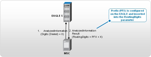 img/analyzedinfo-eagle-msg-flow.jpg