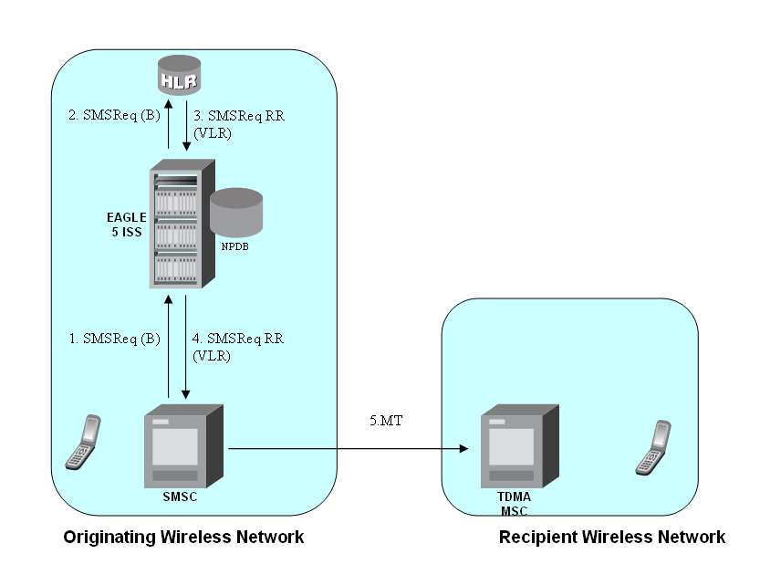 img/mt-based-is41-sms-np-call-flows-fig1.jpg