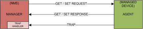img/snmp_basic_block_diagram.jpg