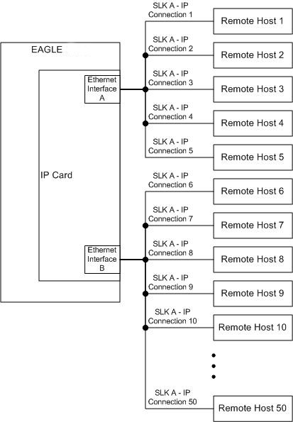 IP Connections using an E5-ENET Card running the IPGWx Applications IP Connections using an E5-ENET Card running the IPGWx Applications