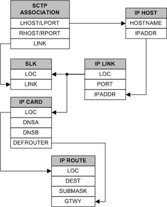 SCTP Association Database Relationships SCTP Association Database Relationships