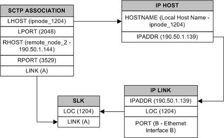 Typical SCTP Association Configuration Typical SCTP Association Configuration