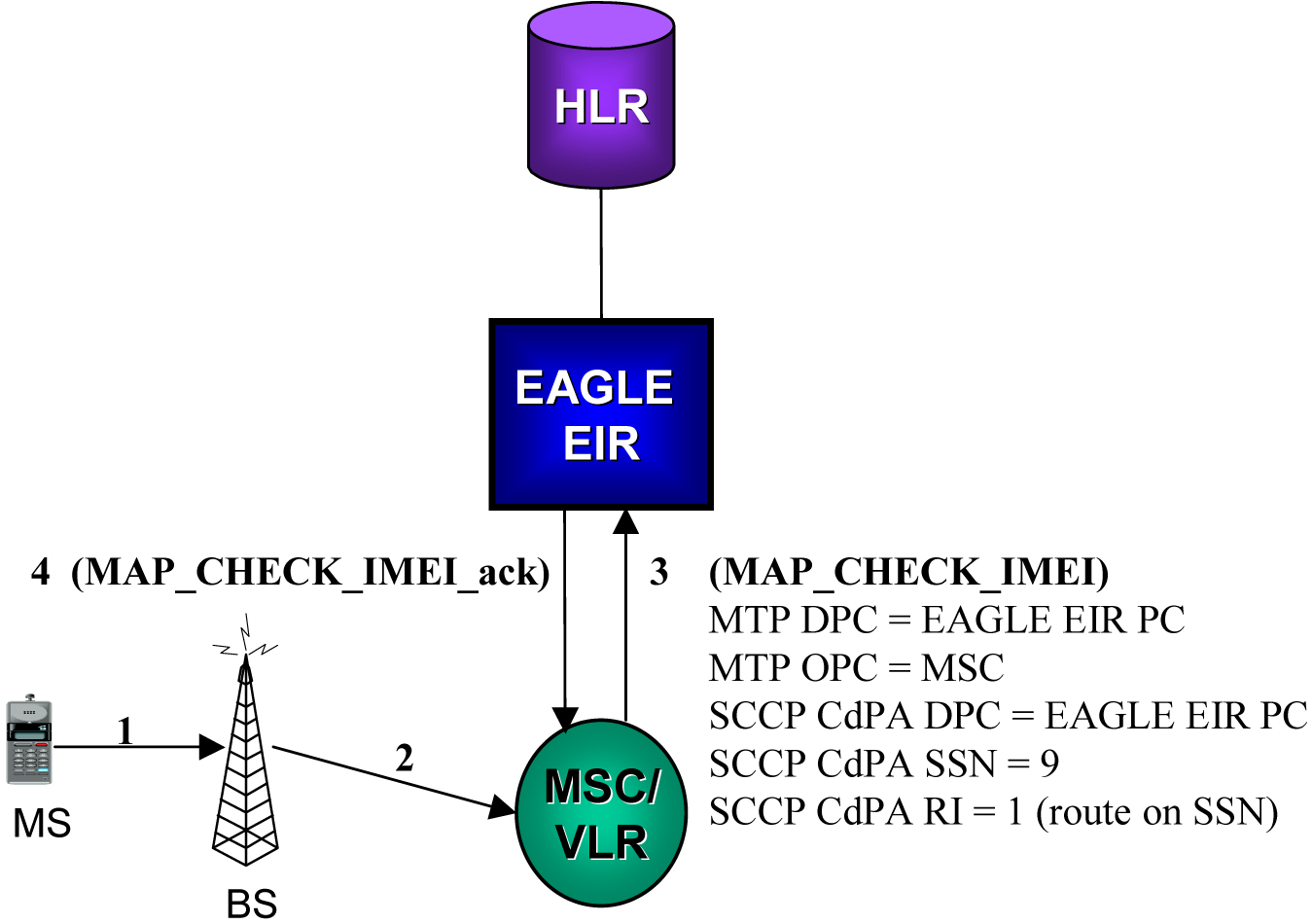 EIR Call Flow EIR Call Flow