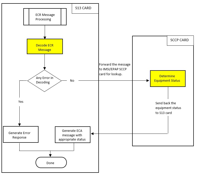ECR Message Processing ECR Message Processing