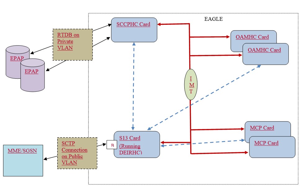 S13 Architecture S13 Architecture