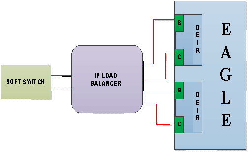 SLIC Card Signaling Network Redundancy SLIC Card Signaling Network Redundancy