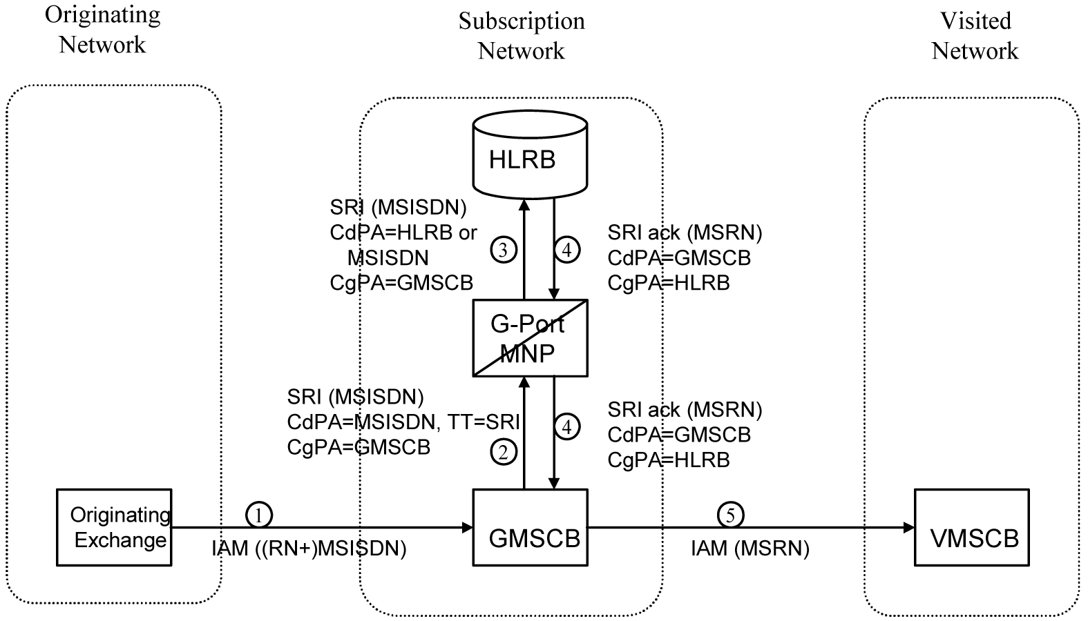 Mobile Terminated Call by Indirect Routing Mobile Terminated Call by Indirect Routing