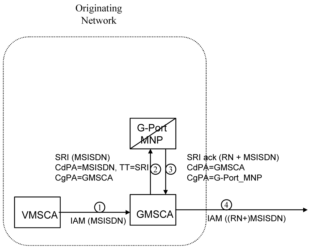 Call to an Exported Number by Direct Routing Call to an Exported Number by Direct Routing