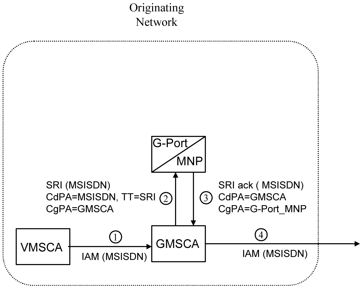 MO/MT Call to Number Not Known to be Ported (Direct Routing) MO/MT Call to Number Not Known to be Ported (Direct Routing)