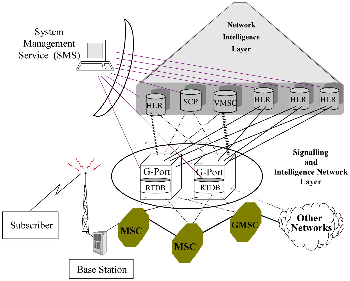 G-Port Node in GSM Network G-Port Node in GSM Network