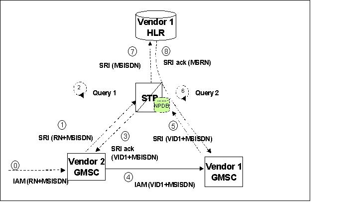 GSM MAP SRI Redirect to Serving HLR Call Flows GSM MAP SRI Redirect to Serving HLR Call Flows