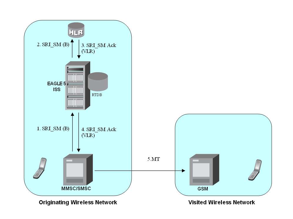 MT-Based GSM SMS and MMS NP Call Flow for In-Network Subscriber MT-Based GSM SMS and MMS NP Call Flow for In-Network Subscriber
