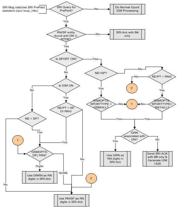 Message Processing - Service Portability Support for SRI Query for Prepaid Message Processing - Service Portability Support for SRI Query for Prepaid