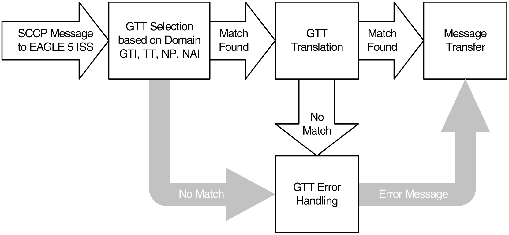 img/c-sccp-overview-gtt-overview-dbadmin-gtt-fig5.jpg