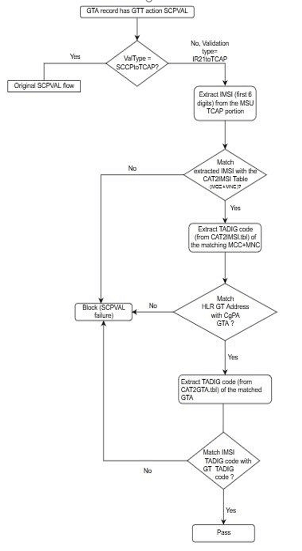 CAT2 SS7 Security Workflow CAT2 SS7 Security Workflow