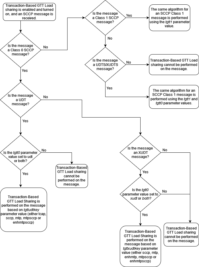 Transaction-based GTT Load Sharing SCCP Options Transaction-based GTT Load Sharing SCCP Options