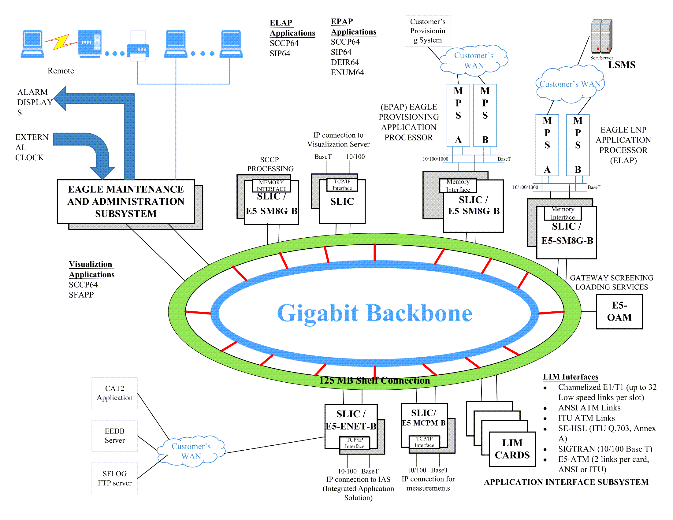 EAGLE Functional Diagram EAGLE Functional Diagram