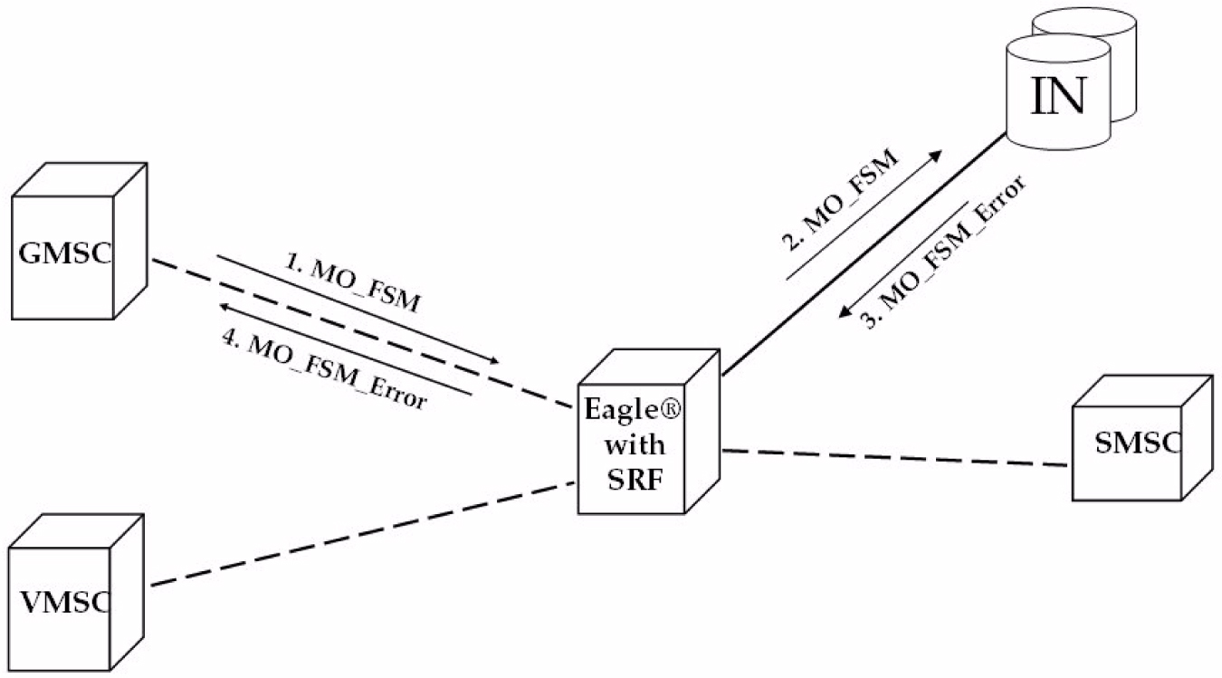 img/c-prepaid-sms-intercept-call-flows-fig3.jpg