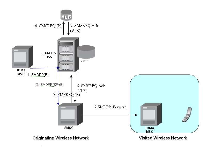 img/mo-based-is41-sms-np-call-flows-fig1.jpg