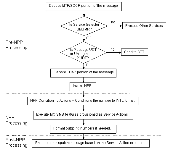 img/npp-mo-sms-msg-processing.jpg