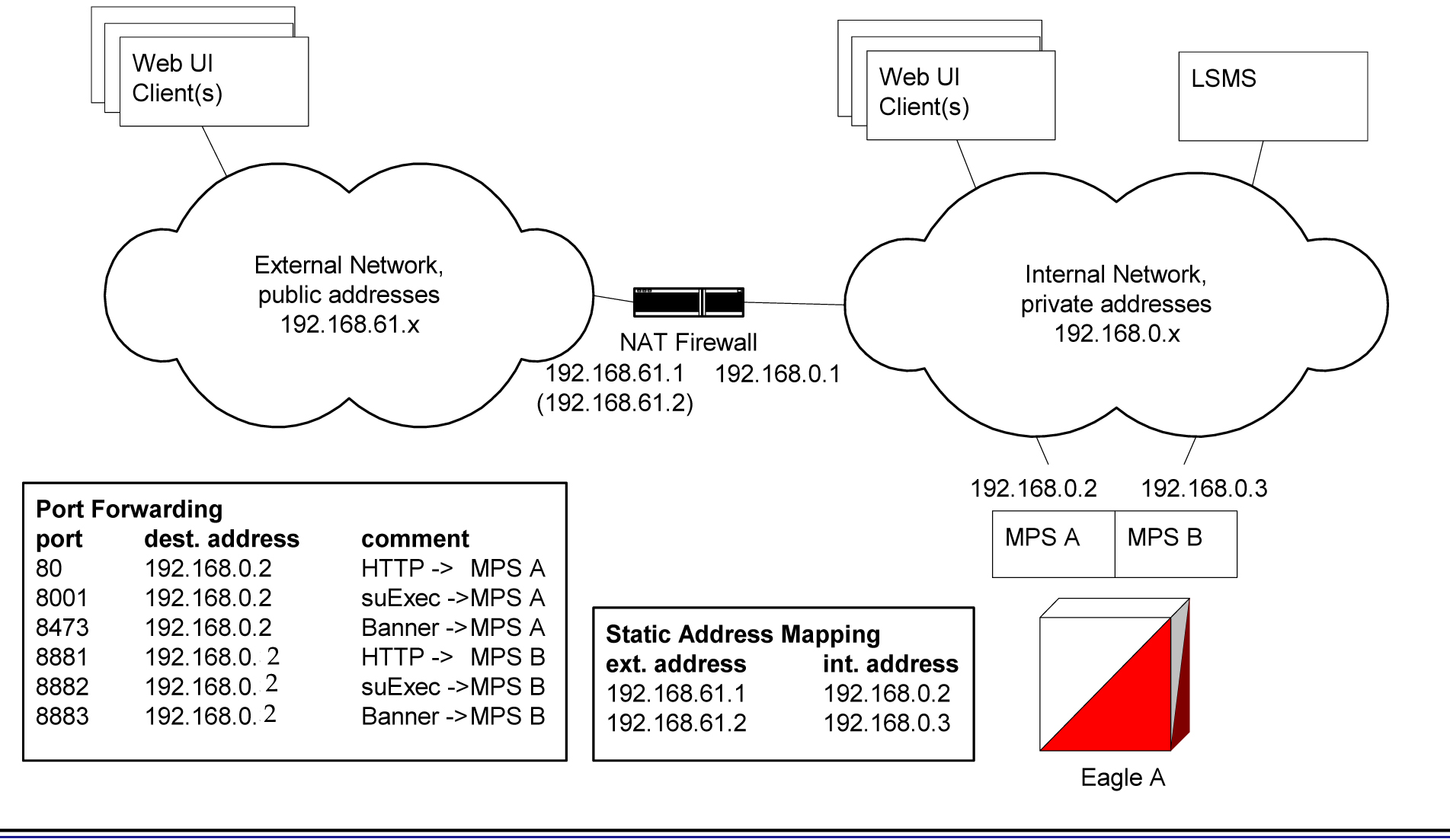 img/c-elap-network-address-translation-nat-eagle-release-30-0-ip7-secure-gateway-release-8-0-prf-fig1.jpg