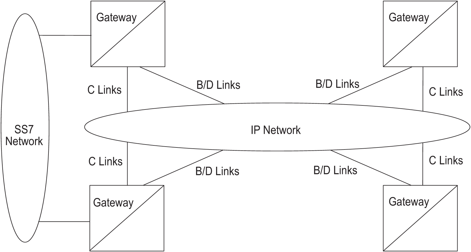 img/c-ss7-over-ip-gateway-point-point-links-ip7-release-1-0-prf-fig1.jpg
