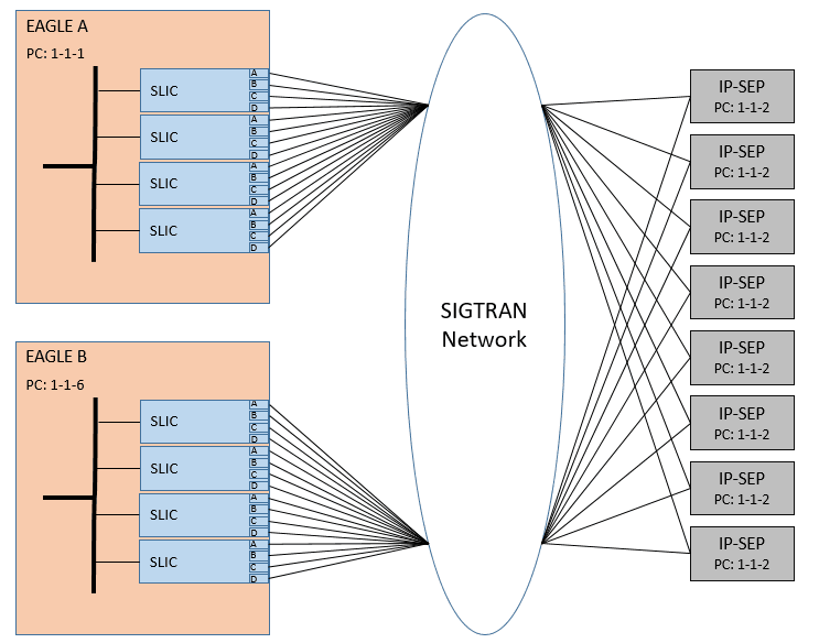 Mated Signaling Transfer Point Redundancy With 4-Port SLIC Cards