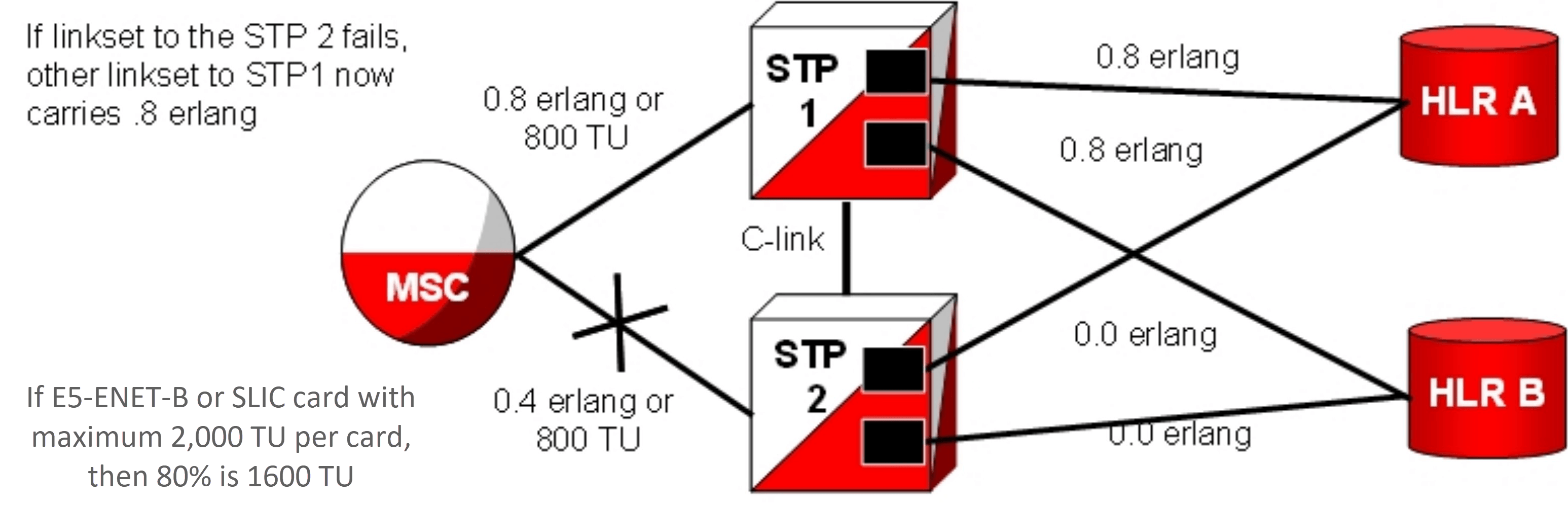 SIGTRAN: Failover at 0.8 Erlang