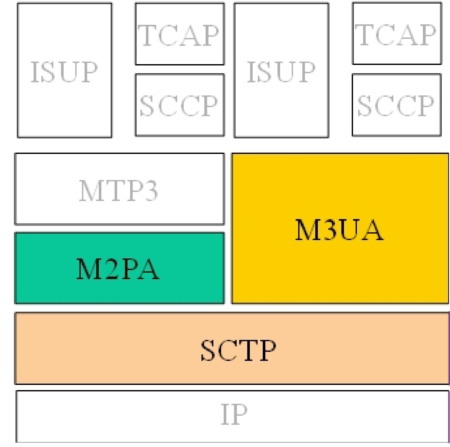 SIGTRAN Protocols Used by Oracle Communications