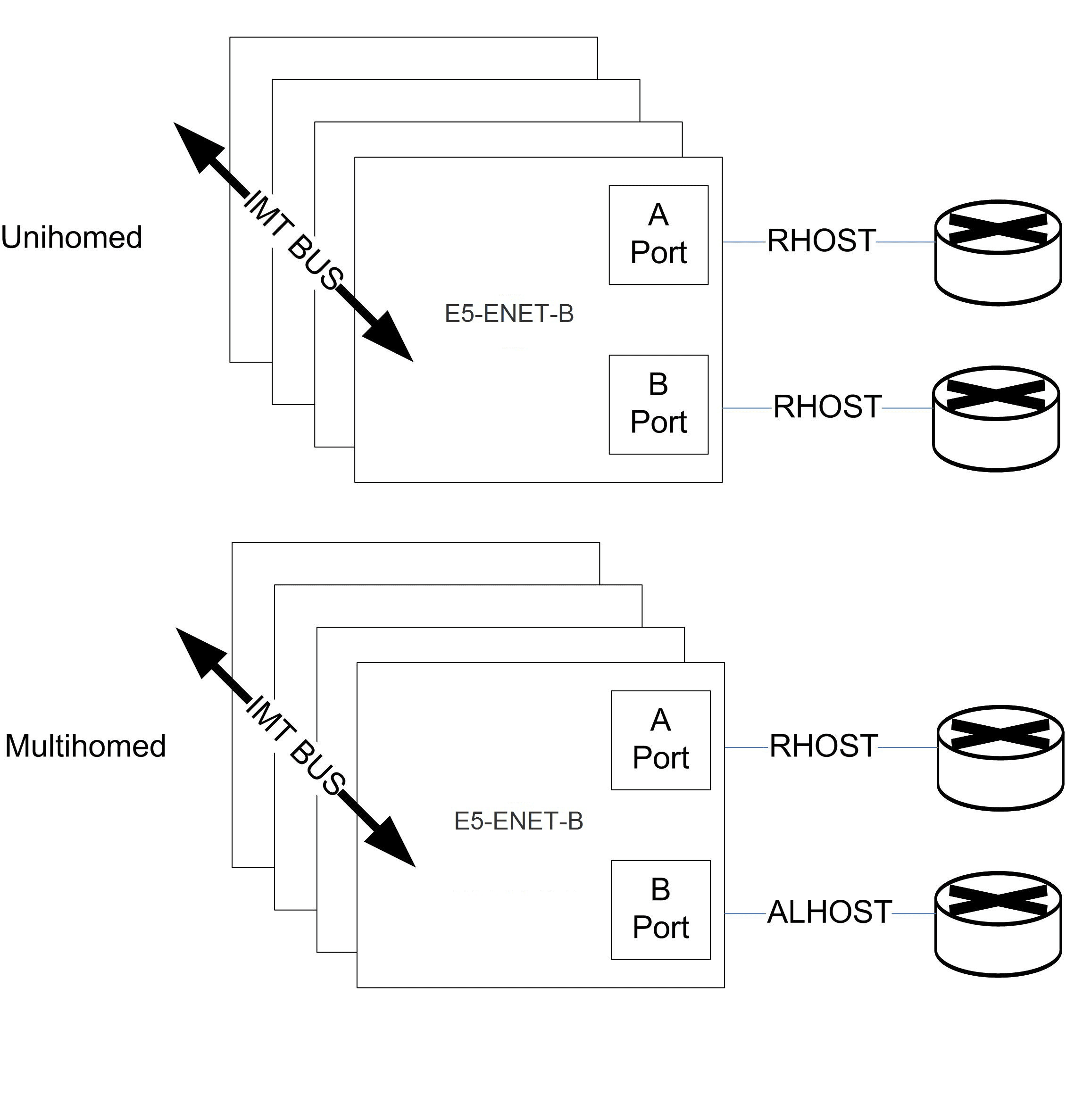 Unihoming versus multihoming for E5-ENET-B