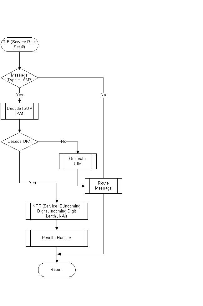 TIF Service Module Processing Main Flow TIF Service Module Processing Main Flow