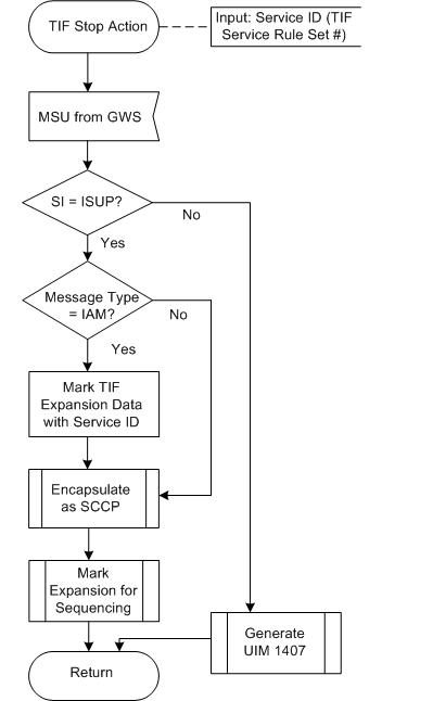 TIF Stop Action Processing TIF Stop Action Processing