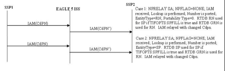 ISUP Message Flows for Service Portability
