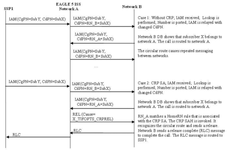 ISUP Message Flows for TIF CRP