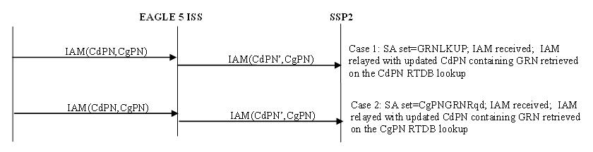 ISUP IAM Message Flows for TIF GRN for TIF CdPN Service