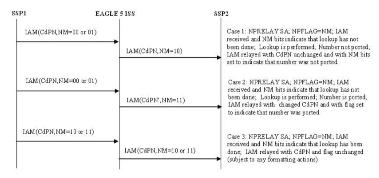 ISUP Message Flows for TIF NP CdPN Relay, with Optional NM Bits