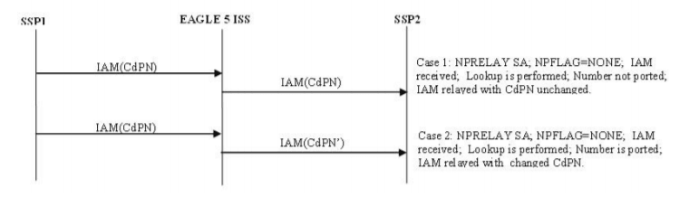 ISUP Message Flows for TIF NP CdPN Relay