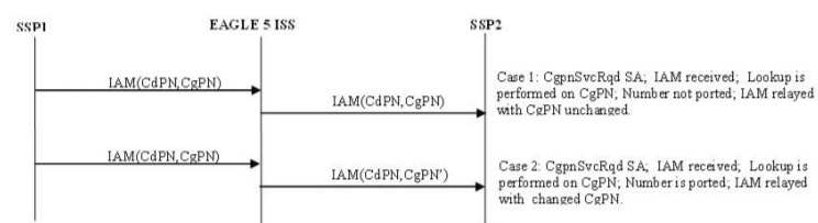 ISUP Message Flows for TIF NP CgPN Portability