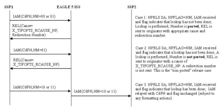 ISUP Message Flows for TIF NP Release, with Optional NM bits