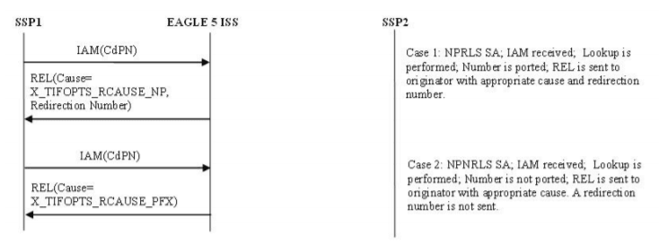 ISUP Message Flows for TIF NP Release