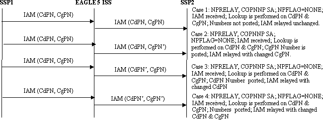 ISUP Message Flows for TIF NP CgPN with NPRELAY and CGPNNP