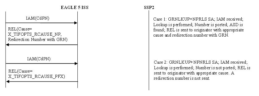 ISUP REL Message Flow for TIF GRN for TIF CdPN Service with NPRSL and NPNRLS