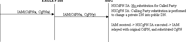 ISUP RELAY with TIF NS - No CdPN Substitution
