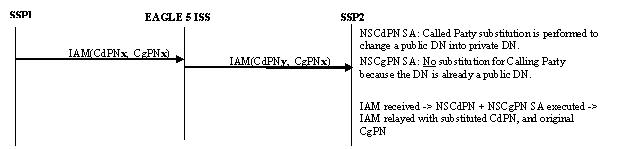 ISUP RELAY with TIF NS - No CgPN Substitution