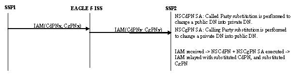 ISUP RELAY with TIF NS