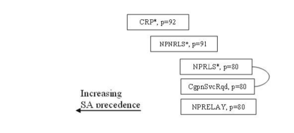 NP Service Action Precedence