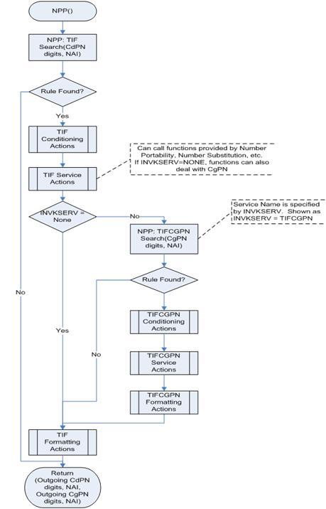 Basic NPP Processing Flow Basic NPP Processing Flow