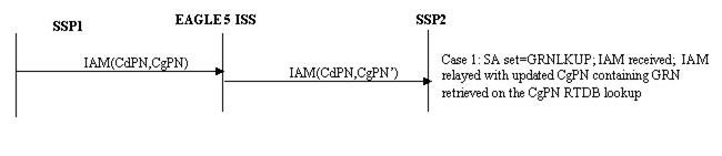 ISUP IAM Message Flows for TIF GRN for TIF CgPN Service