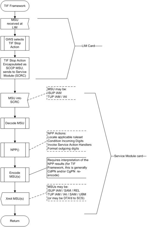 TIF Overview TIF Overview