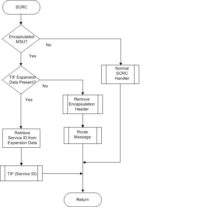 SCRC Processing of TIF Messages SCRC Processing of TIF Messages